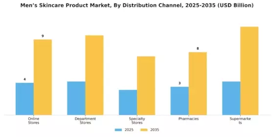 Mens Skincare Product Market
 Segment Image 1