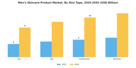 Mens Skincare Product Market
 Segment Image 2