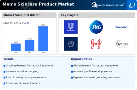 Mens Skincare Product Market
 Infographic
