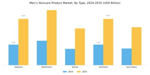 Mens Skincare Product Market
 Segment Image 0