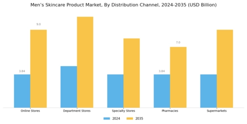 Mens Skincare Product Market
 Segment Image 1
