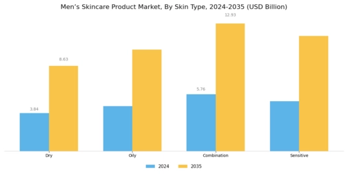 Mens Skincare Product Market
 Segment Image 2