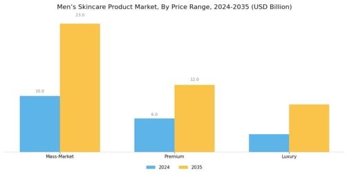 Mens Skincare Product Market
 Segment Image 3