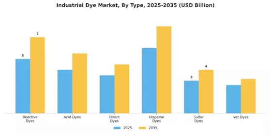 Industrial Dye Market Segment Image 0