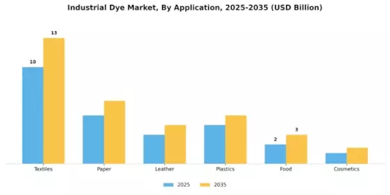 Industrial Dye Market Segment Image 1