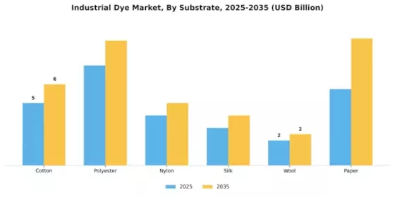 Industrial Dye Market Segment Image 2