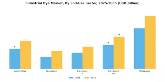 Industrial Dye Market Segment Image 3