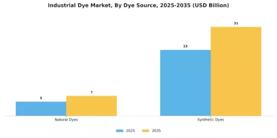Industrial Dye Market Segment Image 4