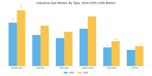 Industrial Dye Market Segment Image 0