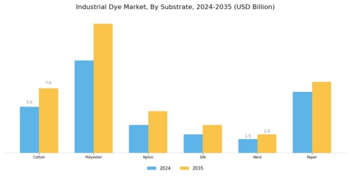 Industrial Dye Market Segment Image 2