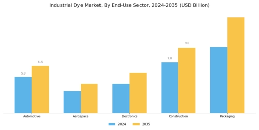 Industrial Dye Market Segment Image 3