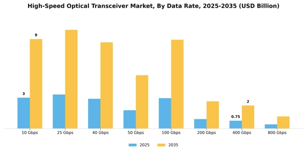 High-Speed Optical Transceiver Market Segment Image 1