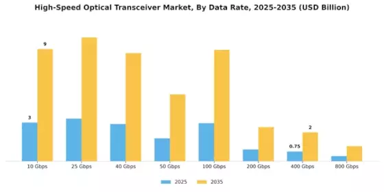 High-Speed Optical Transceiver Market Segment Image 1