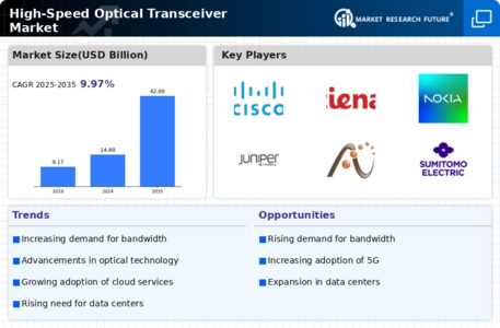 High-Speed Optical Transceiver Market Infographic