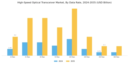 High-Speed Optical Transceiver Market Segment Image 1