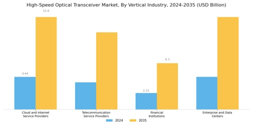 High-Speed Optical Transceiver Market Segment Image 4