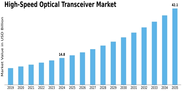 High-Speed Optical Transceiver Market Size