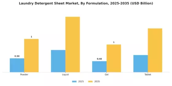 Laundry Detergent Sheet Market Segment Image 1