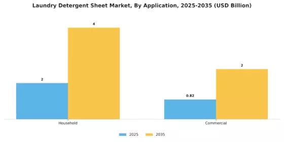 Laundry Detergent Sheet Market Segment Image 4