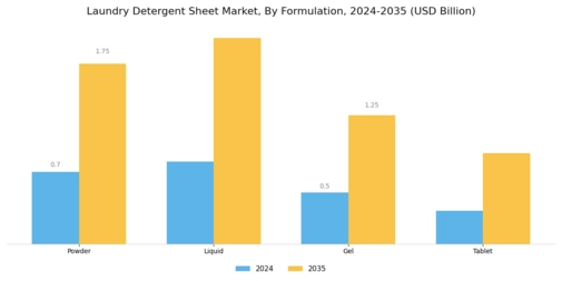 Laundry Detergent Sheet Market Segment Image 1