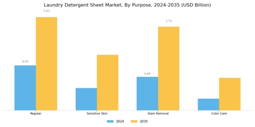 Laundry Detergent Sheet Market Segment Image 2