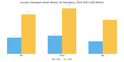 Laundry Detergent Sheet Market Segment Image 3