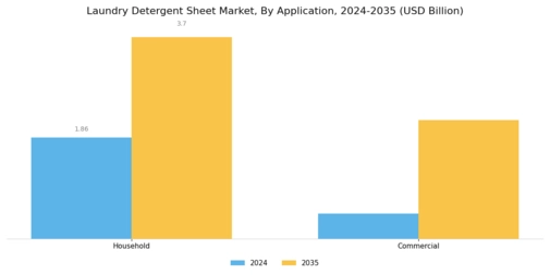 Laundry Detergent Sheet Market Segment Image 4