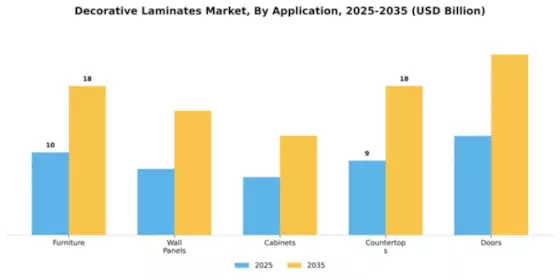 Decorative Laminates Market Segment Image 0