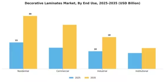 Decorative Laminates Market Segment Image 1