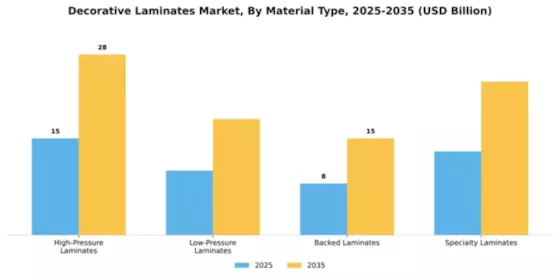 Decorative Laminates Market Segment Image 2