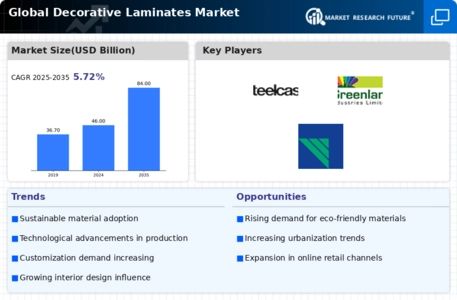 Decorative Laminates Market Infographic