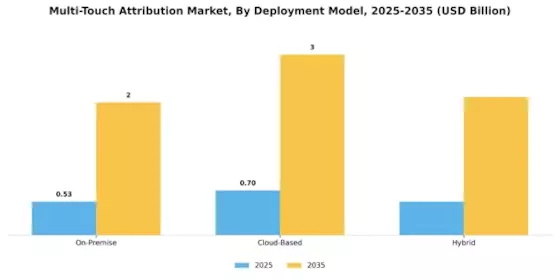 Multi-Touch Attribution Market Segment Image 0