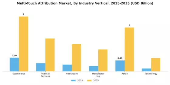 Multi-Touch Attribution Market Segment Image 1
