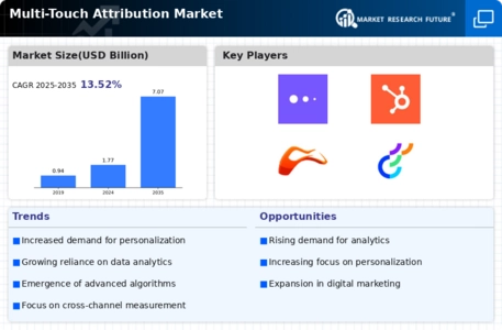 Multi-Touch Attribution Market Infographic
