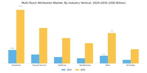 Multi-Touch Attribution Market Segment Image 1