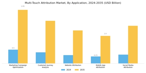 Multi-Touch Attribution Market Segment Image 2