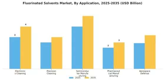 Fluorinated Solvents Market Segment Image 0