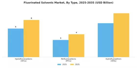 Fluorinated Solvents Market Segment Image 1