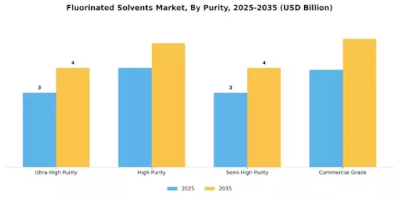 Fluorinated Solvents Market Segment Image 2