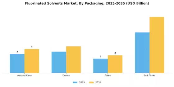 Fluorinated Solvents Market Segment Image 3