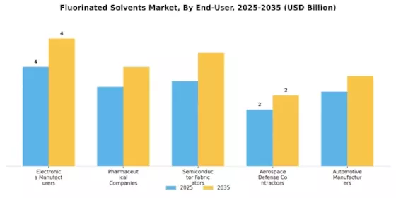 Fluorinated Solvents Market Segment Image 4