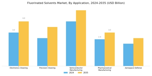 Fluorinated Solvents Market Segment Image 0