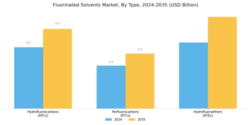 Fluorinated Solvents Market Segment Image 1