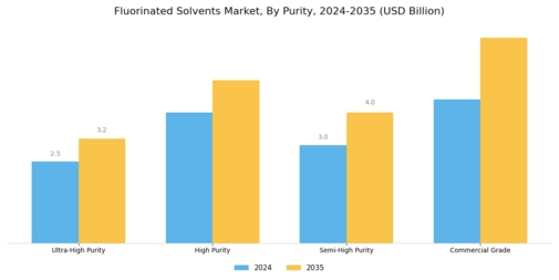 Fluorinated Solvents Market Segment Image 2