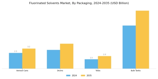 Fluorinated Solvents Market Segment Image 3