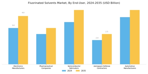 Fluorinated Solvents Market Segment Image 4