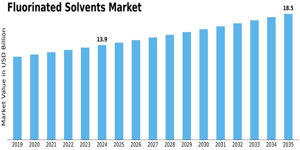 Fluorinated Solvents Market Size