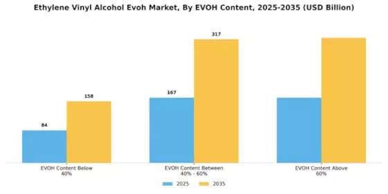 Ethylene Vinyl Alcohol Market Segment Image 0