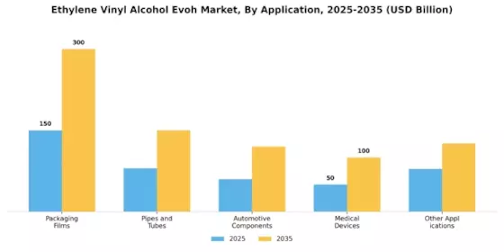 Ethylene Vinyl Alcohol Market Segment Image 1