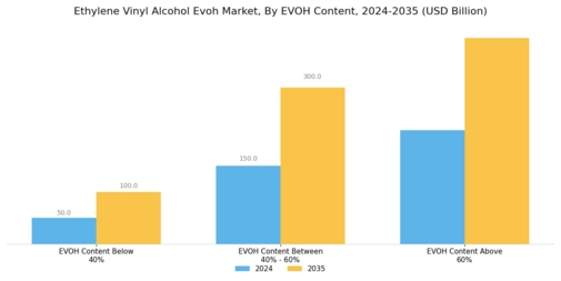 Ethylene Vinyl Alcohol Market Segment Image 0